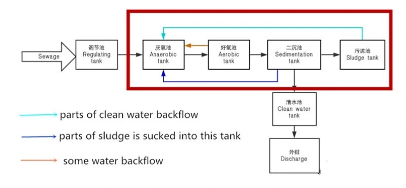 Package Sewage Treatment Plant, Environment Protection Sewage Treatment Equipment